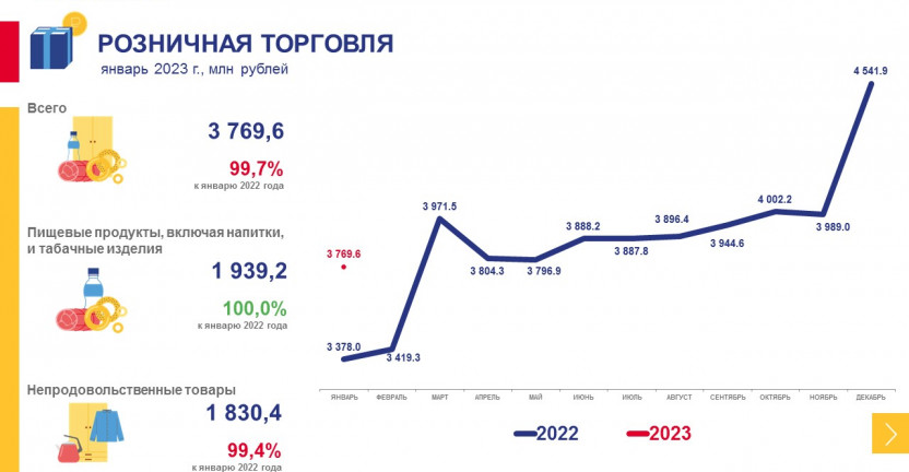 Рынки товаров и услуг Магаданской области в январе 2023 года